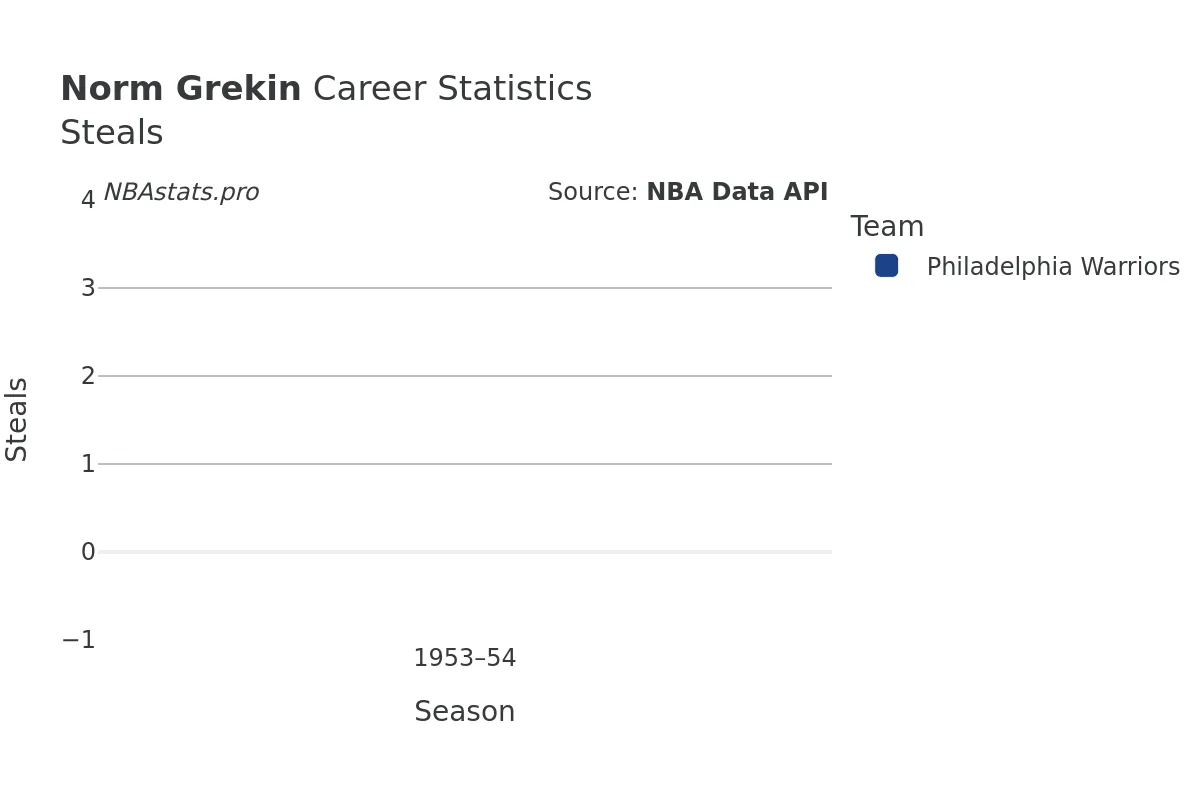 Norm Grekin Steals Career Chart Norm Grekin Steals Career Chart