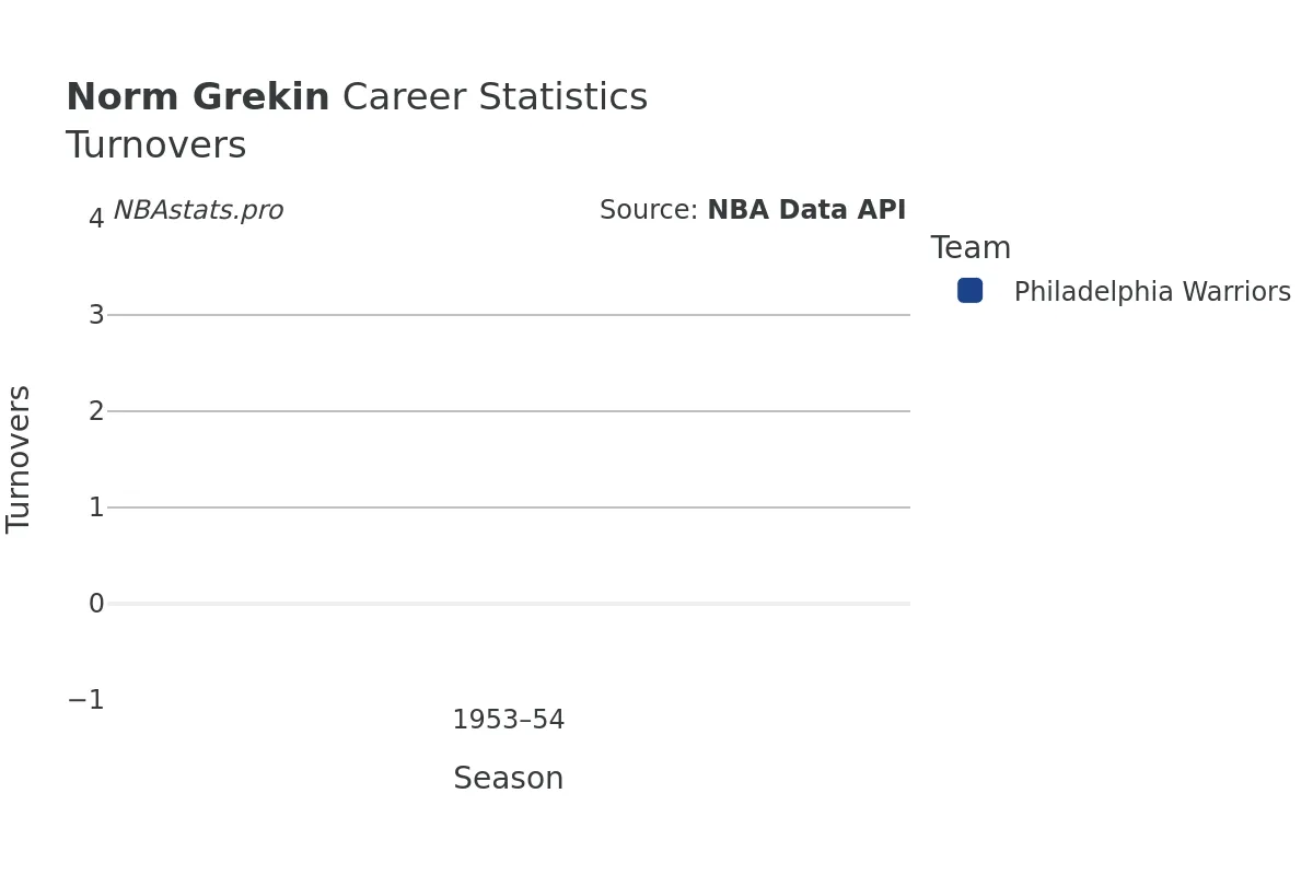 Norm Grekin Turnovers Career Chart Norm Grekin Turnovers Career Chart