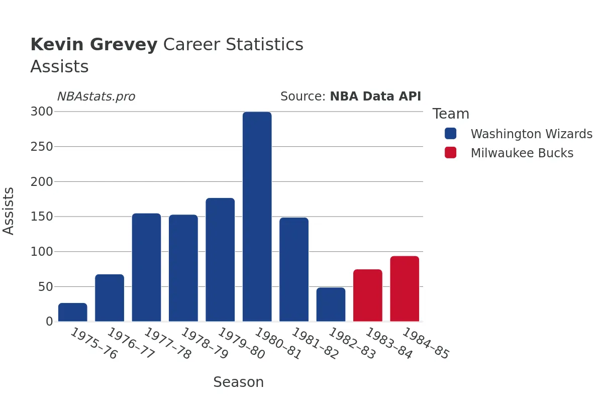 Kevin Grevey Assists Career Chart