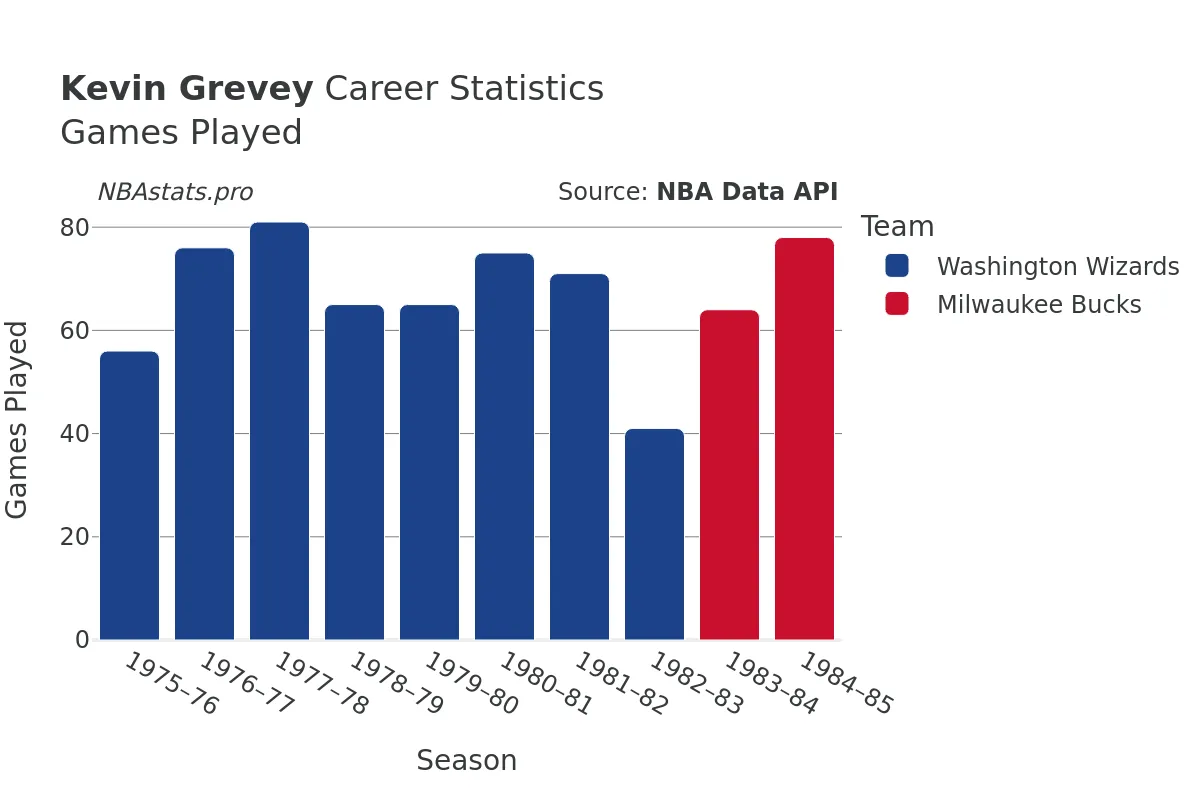 Kevin Grevey Games–Played Career Chart