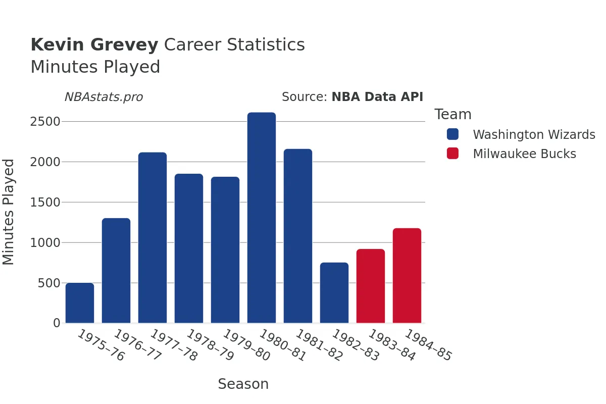 Kevin Grevey Minutes–Played Career Chart