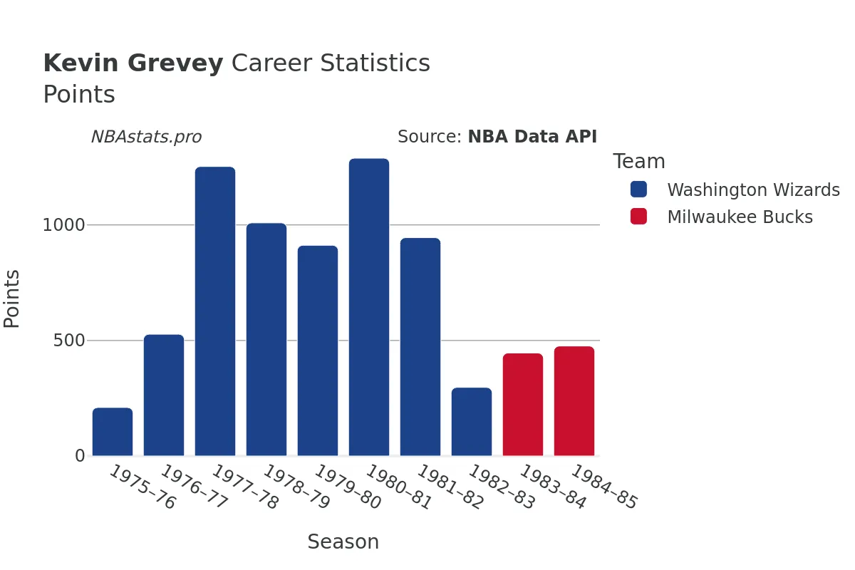 Kevin Grevey Points Career Chart