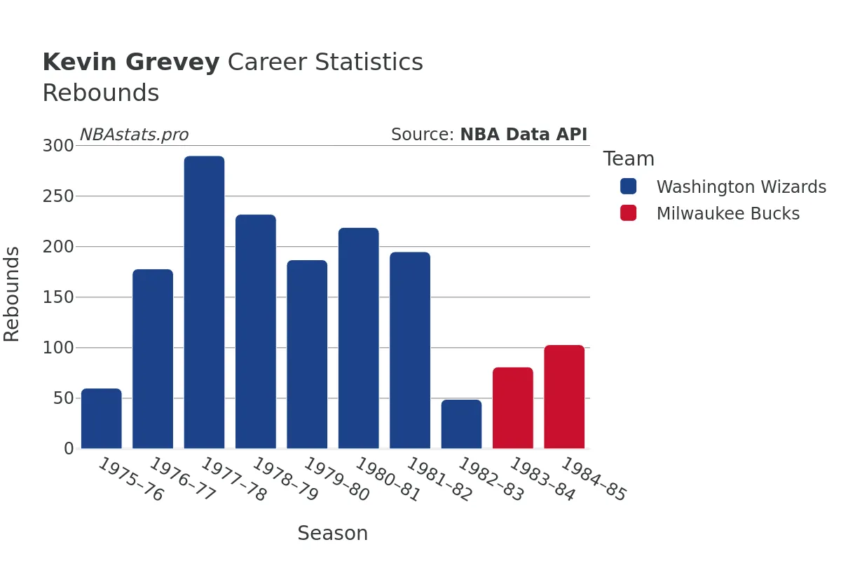 Kevin Grevey Rebounds Career Chart