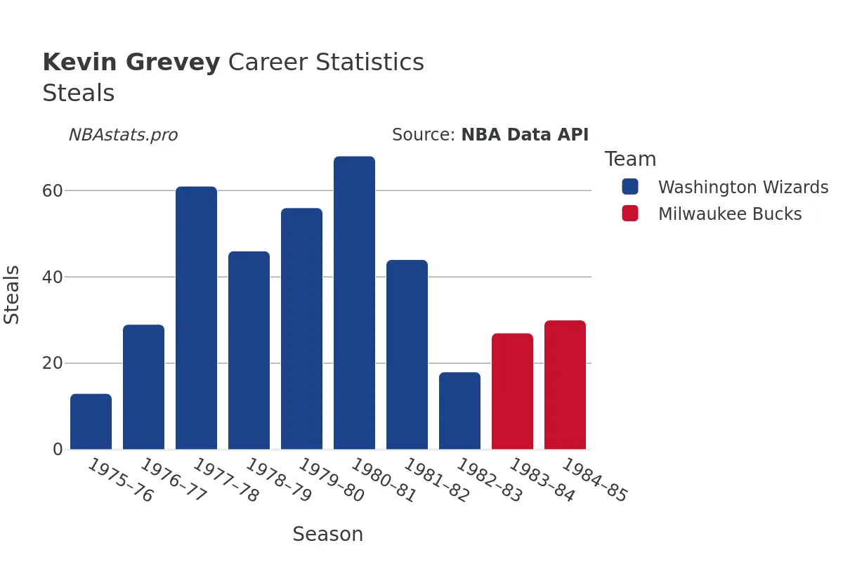 Kevin Grevey Steals Career Chart