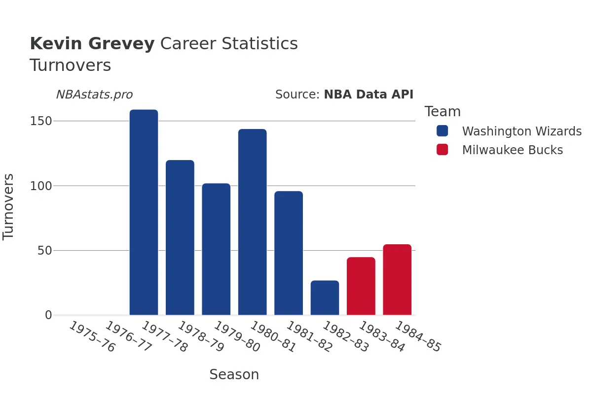 Kevin Grevey Turnovers Career Chart