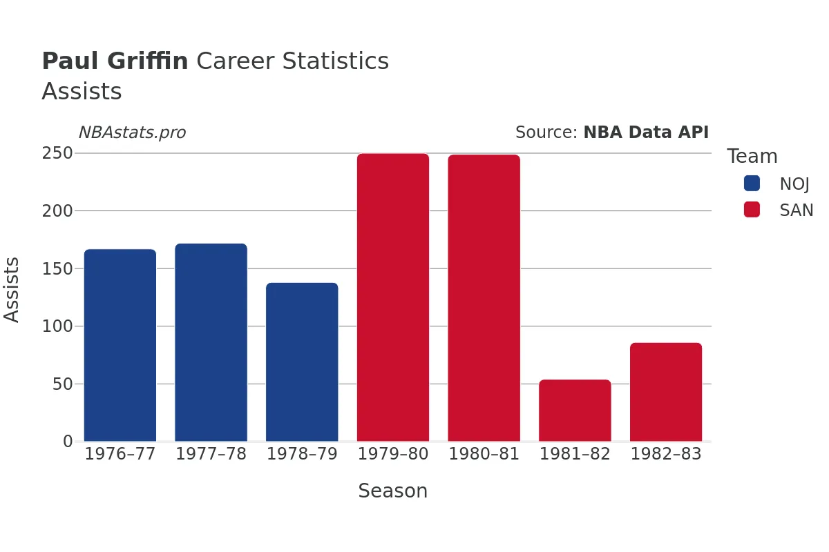 Paul Griffin Assists Career Chart