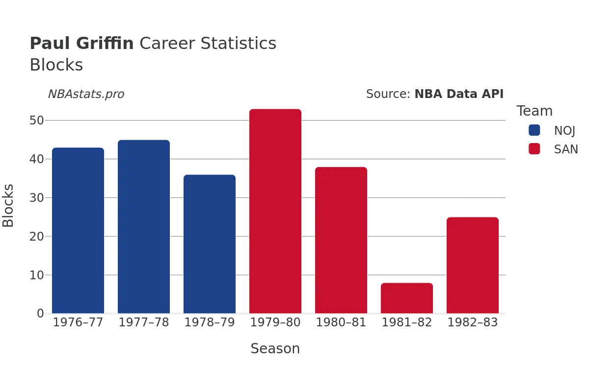 Paul Griffin Blocks Career Chart