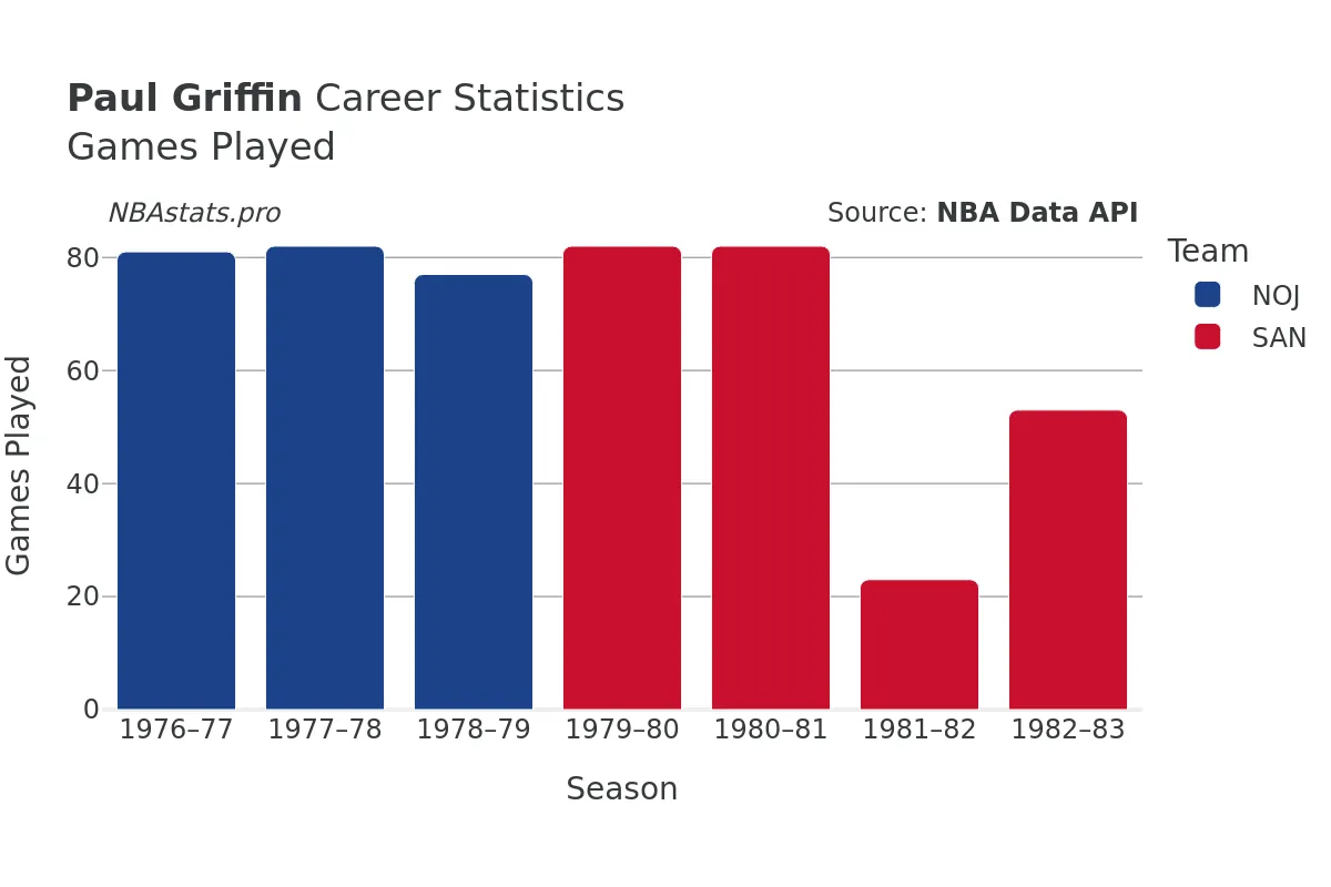 Paul Griffin Games–Played Career Chart