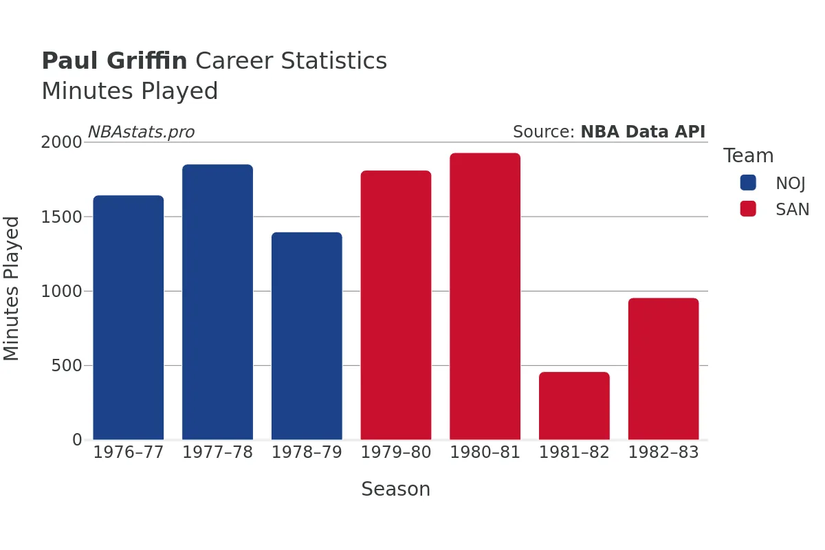 Paul Griffin Minutes–Played Career Chart