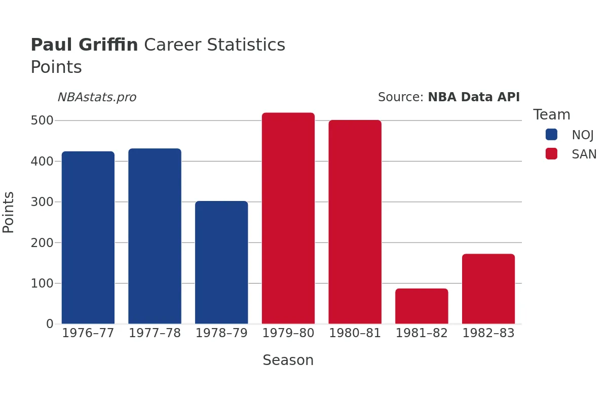 Paul Griffin Points Career Chart