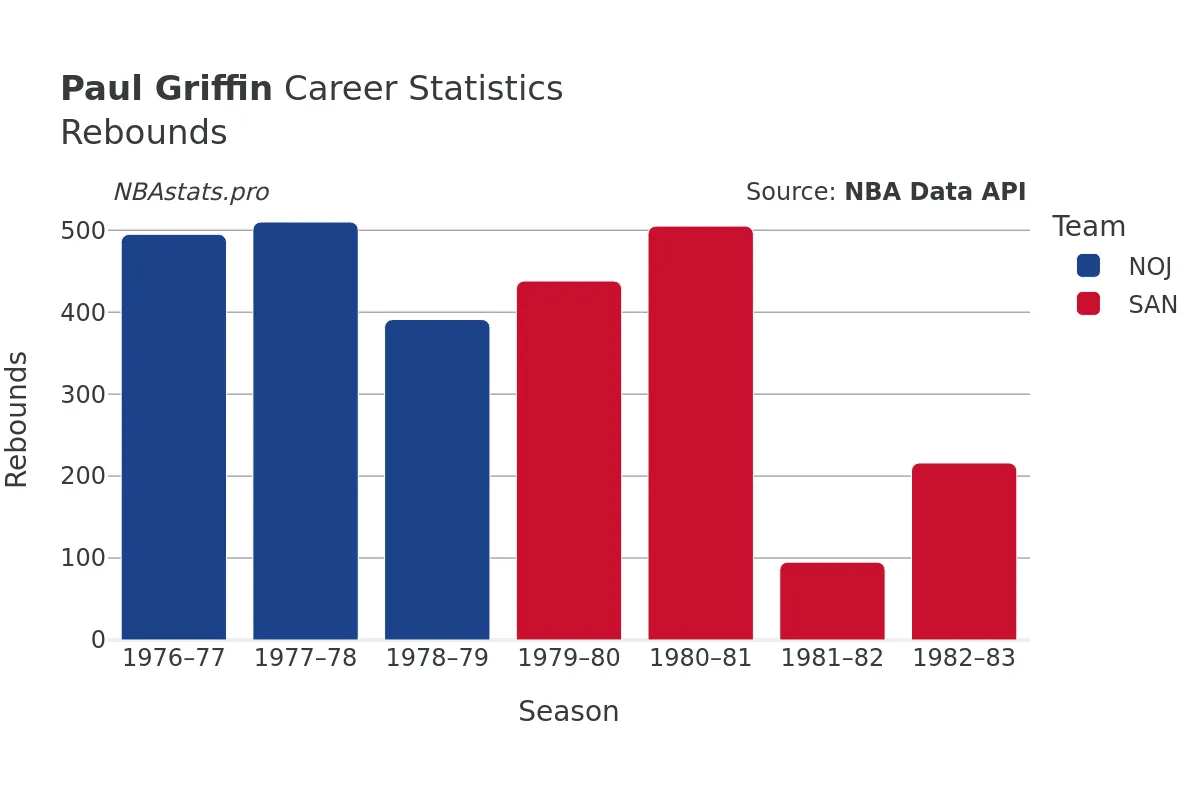 Paul Griffin Rebounds Career Chart