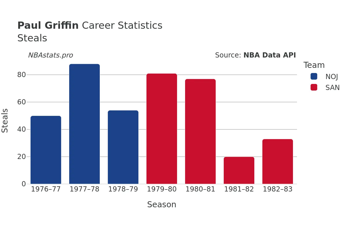 Paul Griffin Steals Career Chart