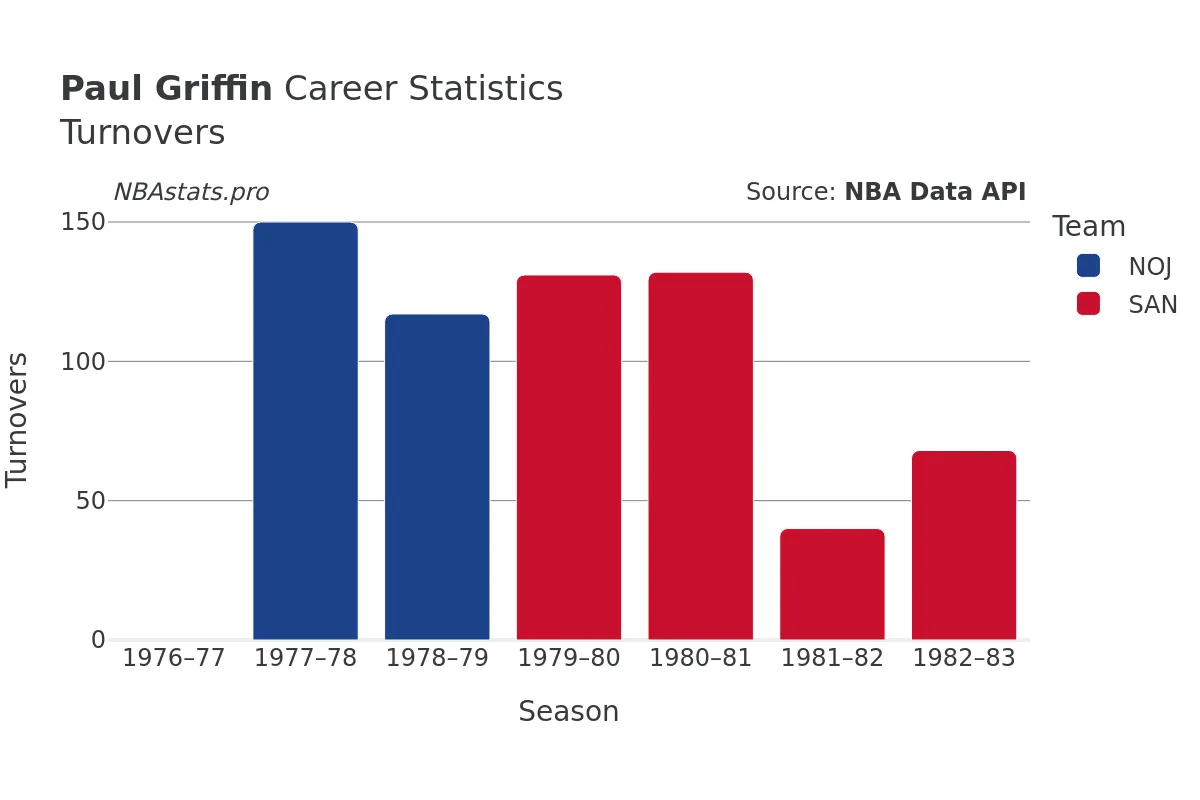 Paul Griffin Turnovers Career Chart