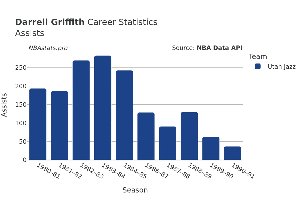 Darrell Griffith Assists Career Chart