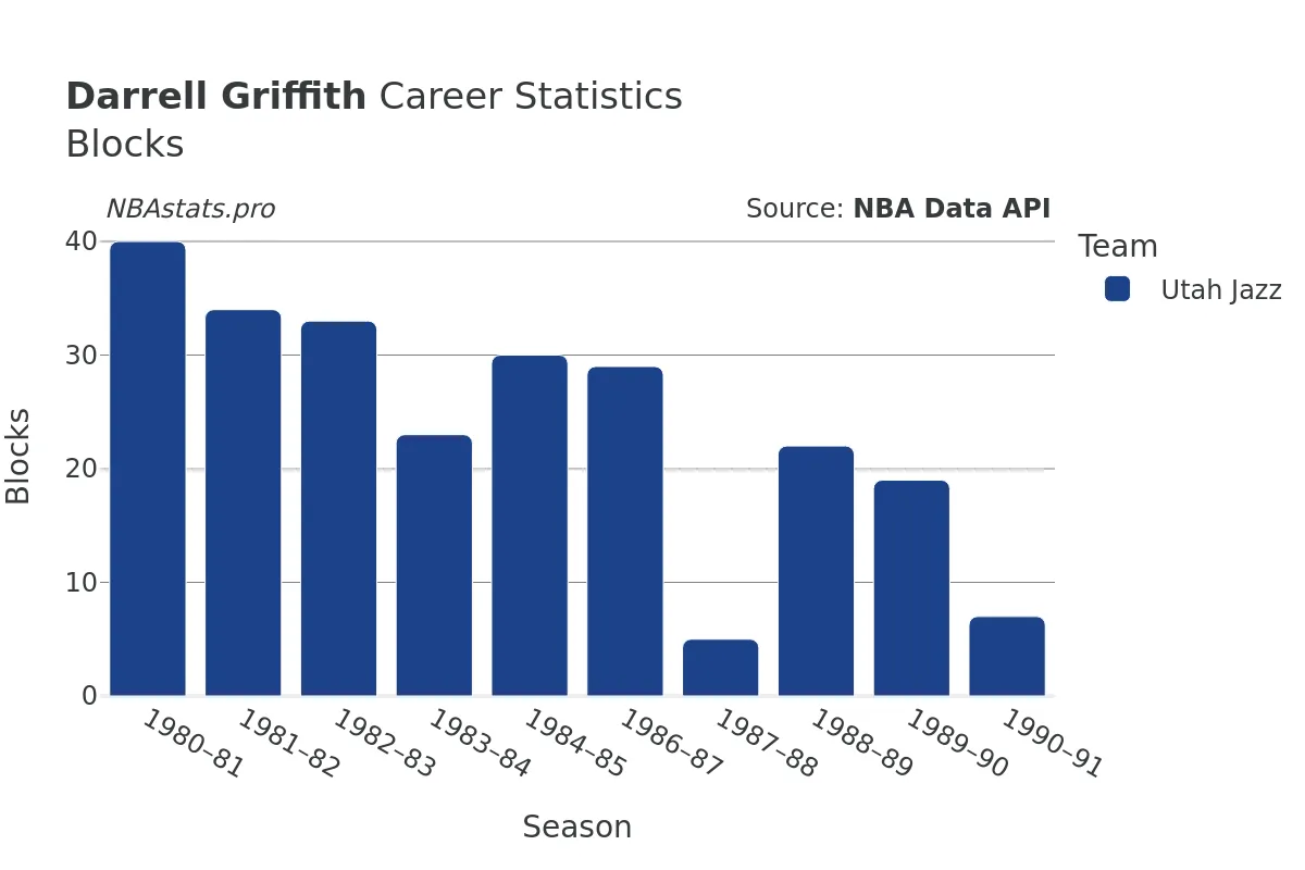 Darrell Griffith Blocks Career Chart