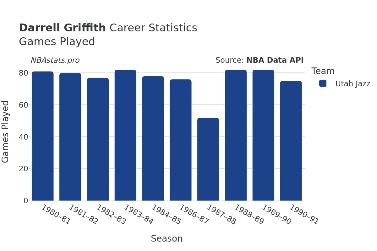 Darrell Griffith Games–Played Career Chart