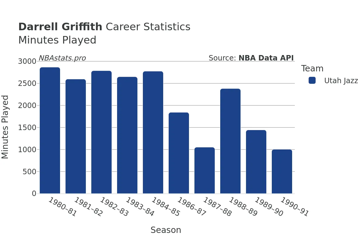 Darrell Griffith Minutes–Played Career Chart