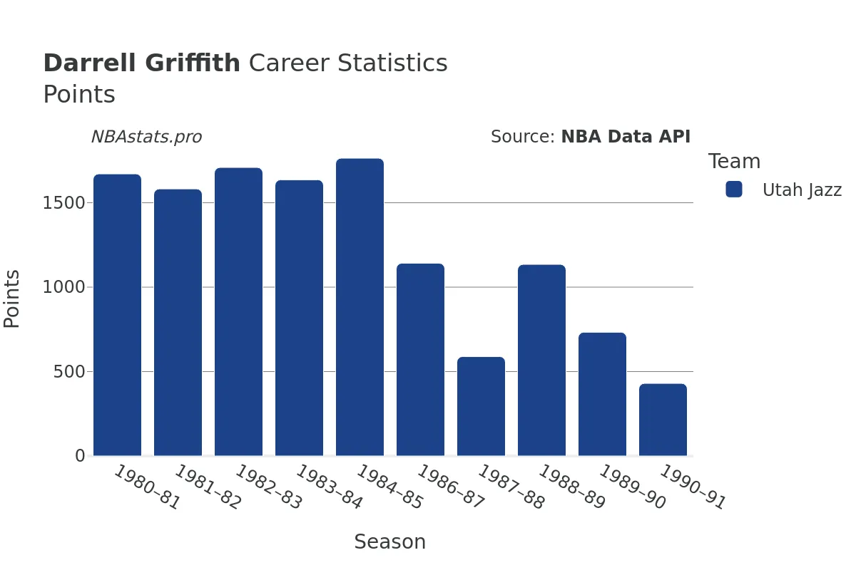 Darrell Griffith Points Career Chart