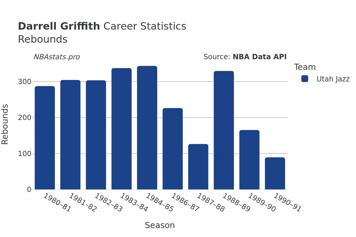 Darrell Griffith Rebounds Career Chart