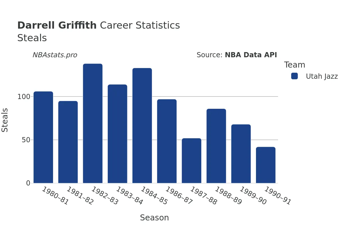 Darrell Griffith Steals Career Chart