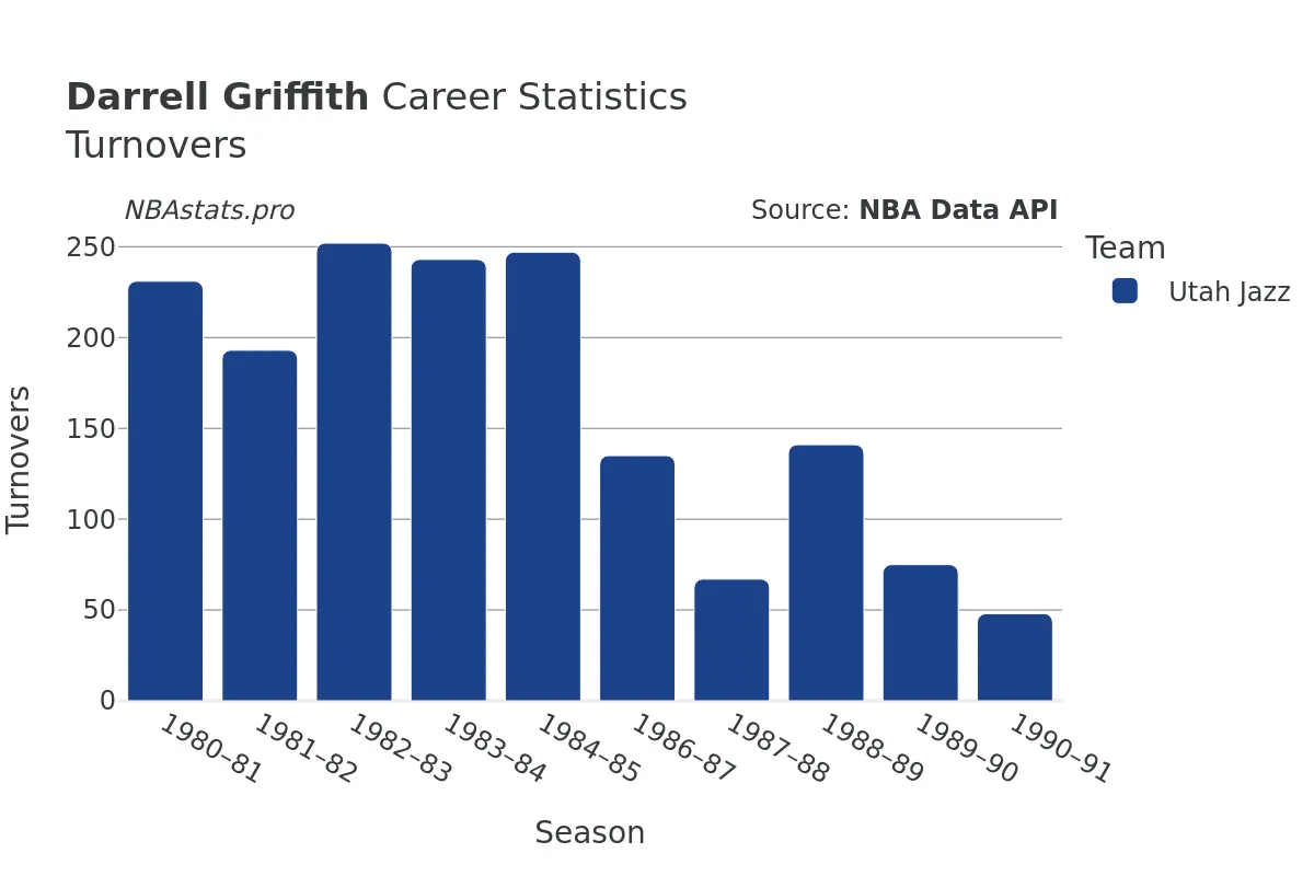 Darrell Griffith Turnovers Career Chart