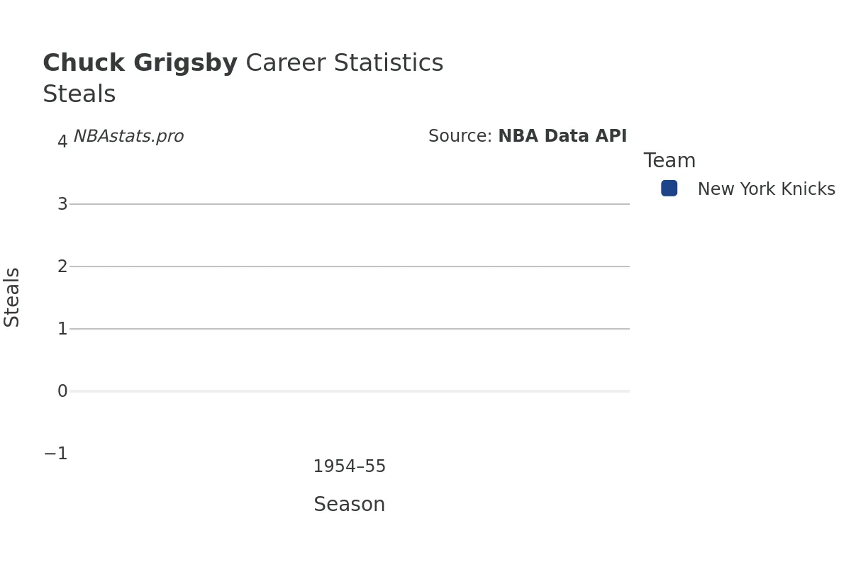 Chuck Grigsby Steals Career Chart