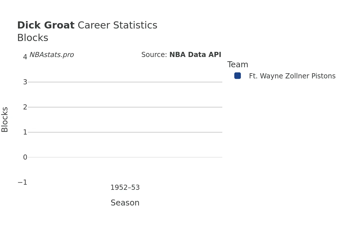 Dick Groat Blocks career chart Dick Groat Blocks Career Chart