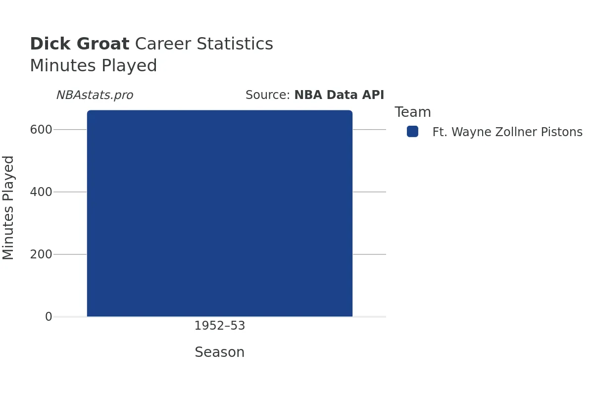Dick Groat Minutes–Played Career Chart Dick Groat Minutes–Played Career Chart