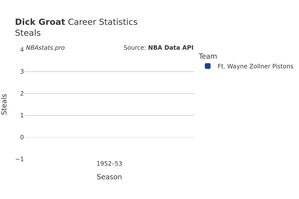 Dick Groat Steals Career Chart Dick Groat Steals Career Chart