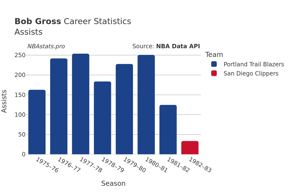 Bob Gross Assists Career Chart