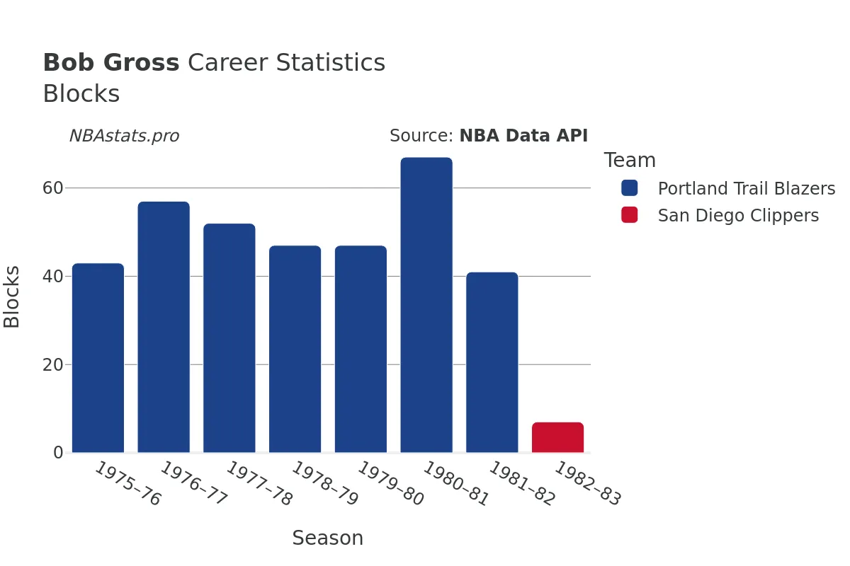 Bob Gross Blocks Career Chart