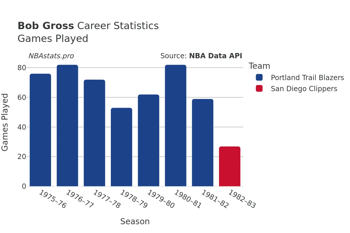 Bob Gross Games–Played Career Chart