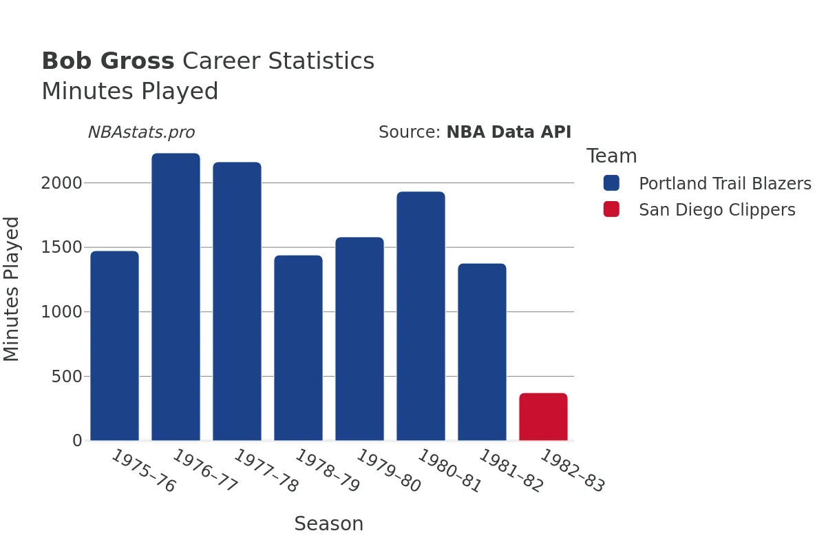 Bob Gross Minutes–Played Career Chart