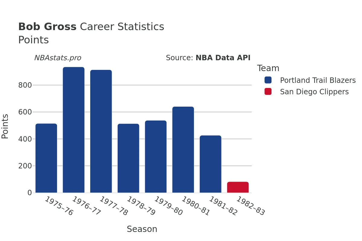 Bob Gross Points Career Chart