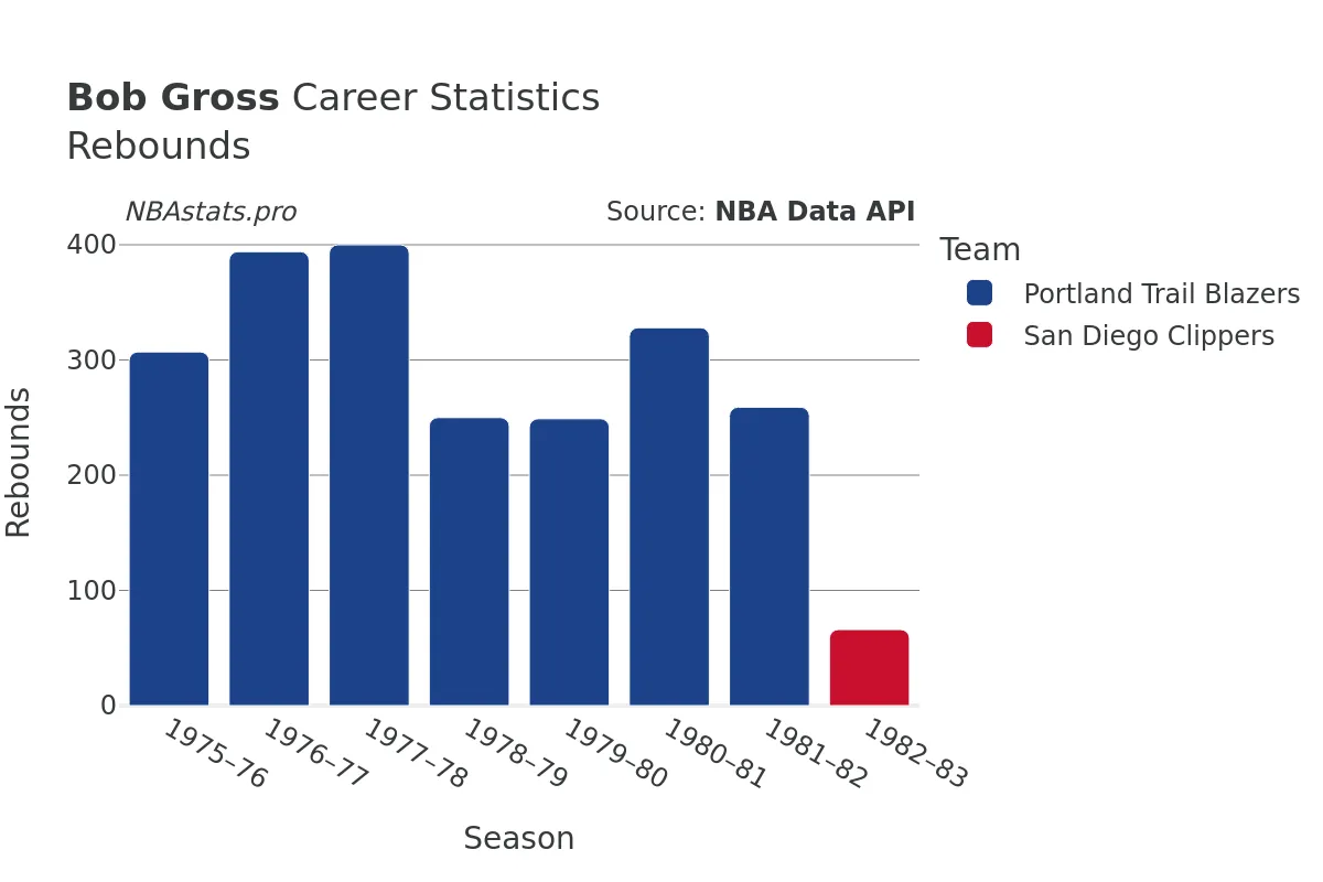 Bob Gross Rebounds Career Chart