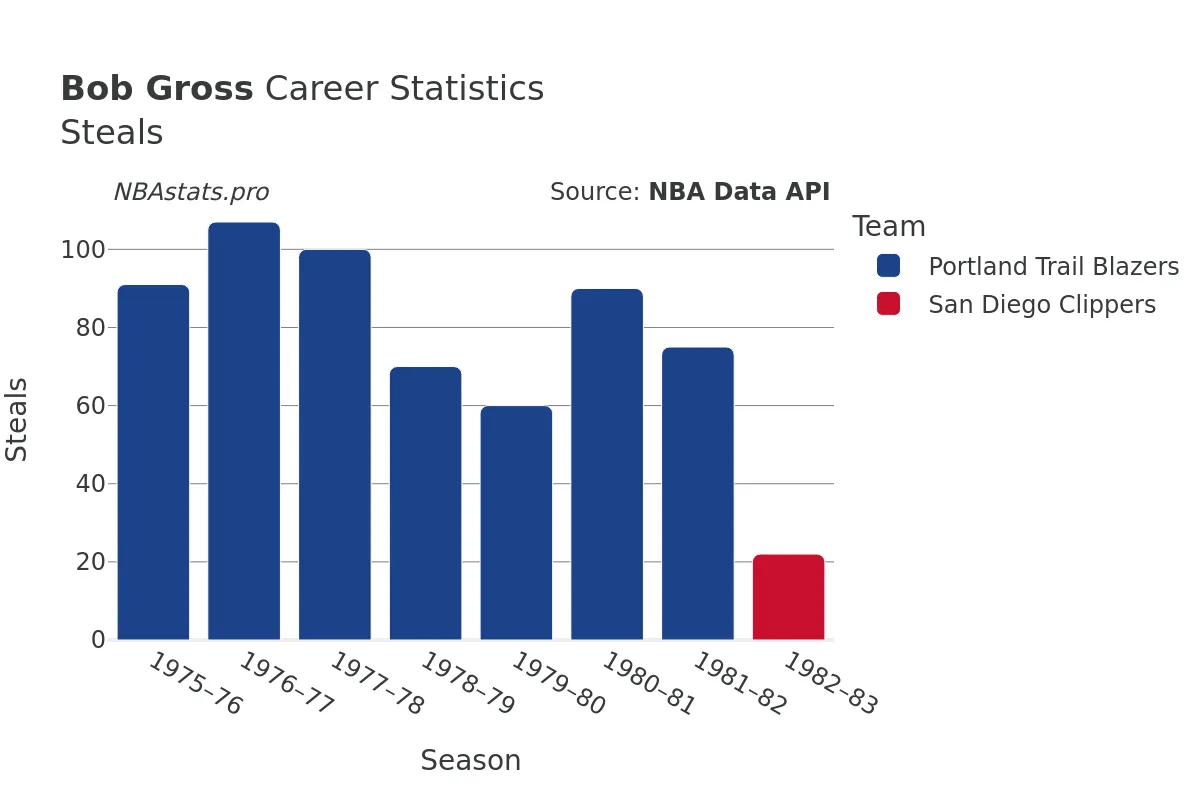 Bob Gross Steals Career Chart