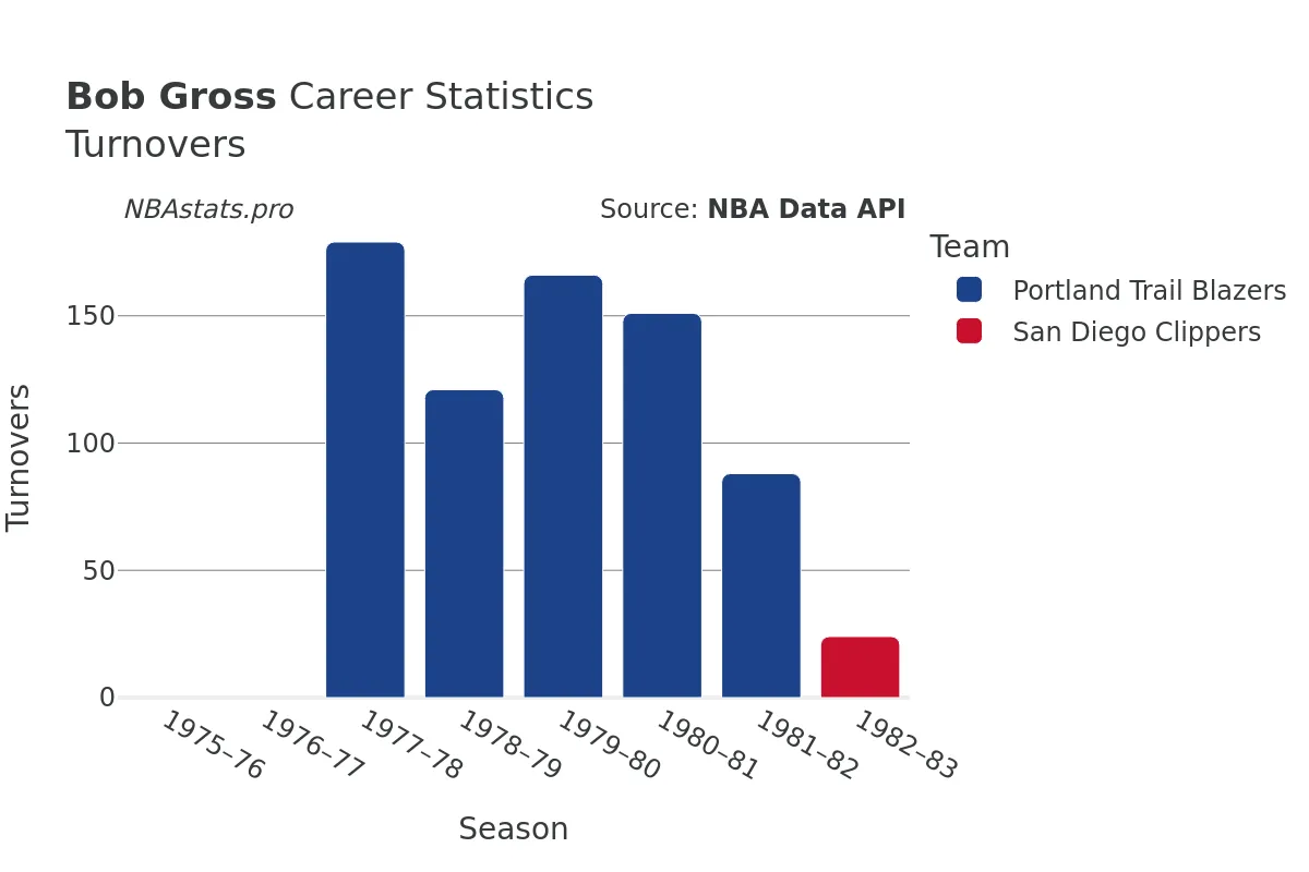 Bob Gross Turnovers Career Chart