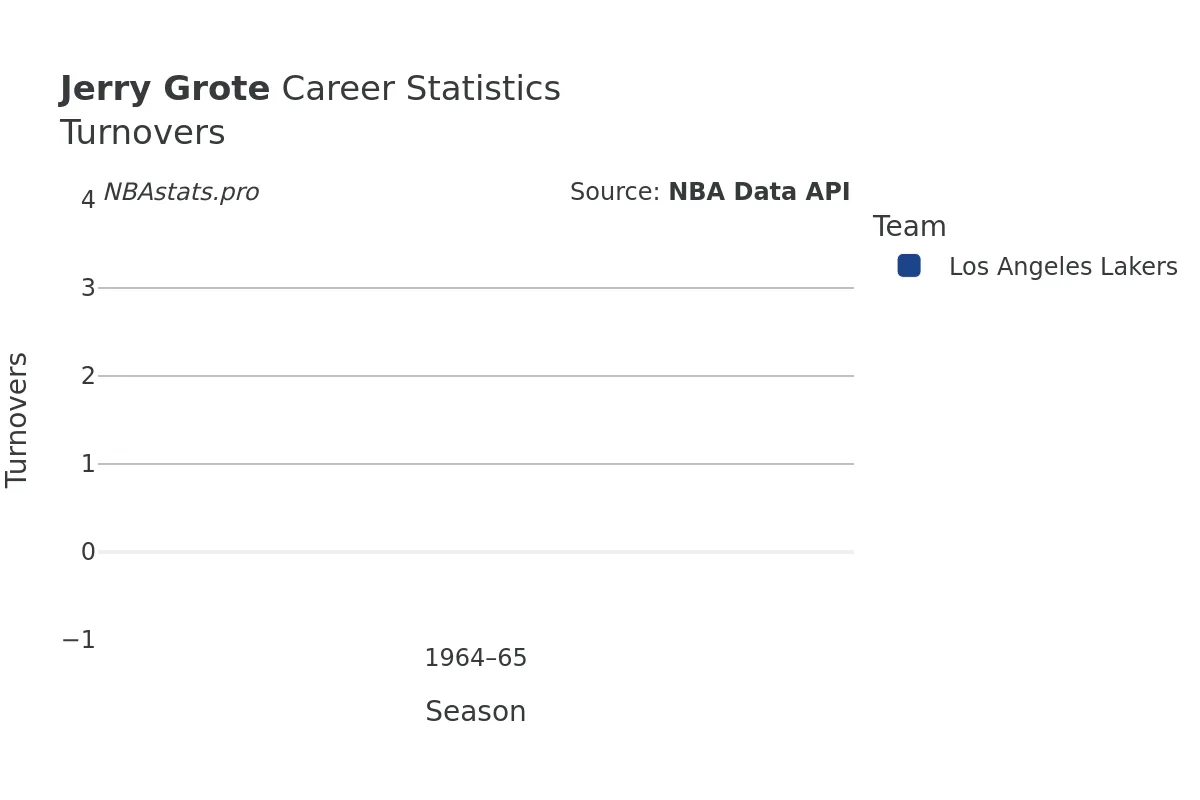 Jerry Grote Turnovers Career Chart