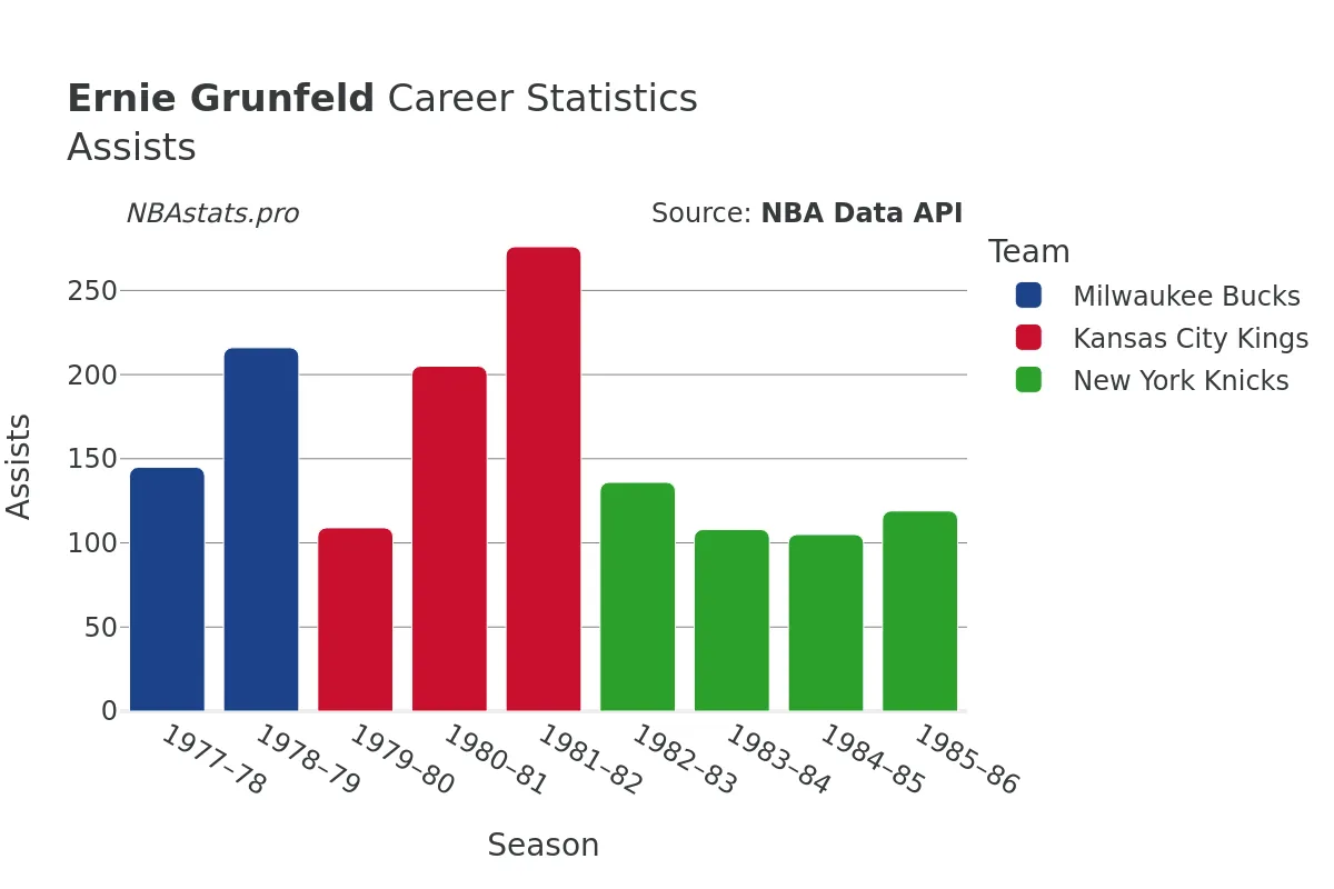 Ernie Grunfeld Assists Career Chart