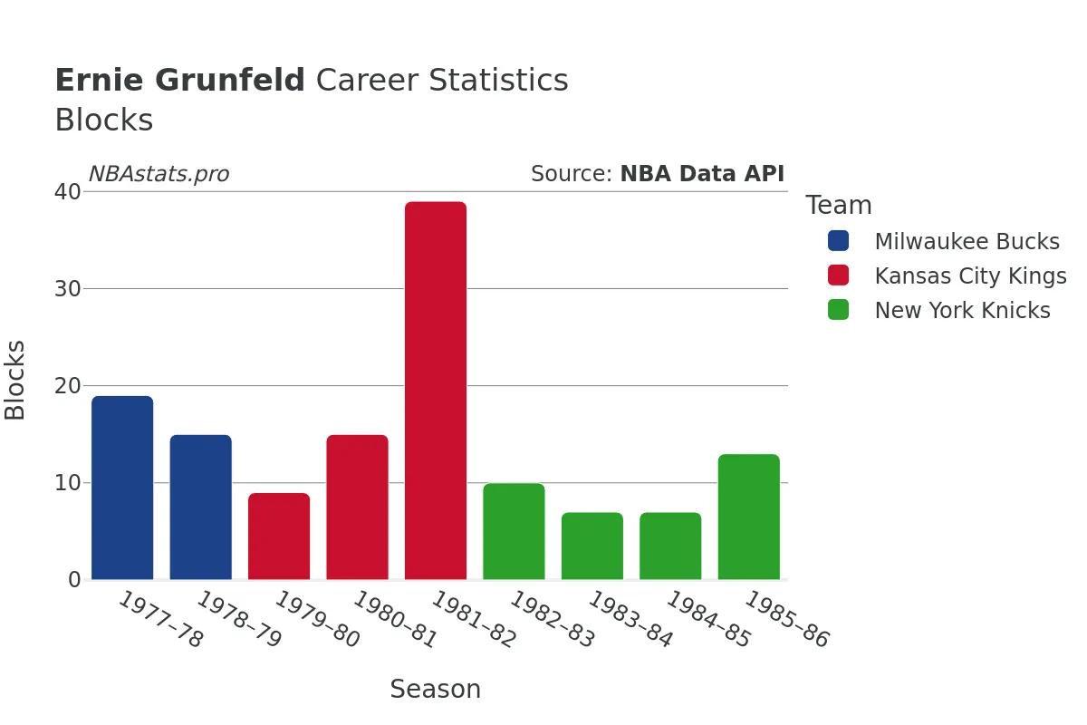 Ernie Grunfeld Blocks Career Chart