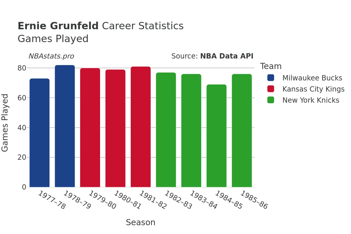 Ernie Grunfeld Games–Played Career Chart