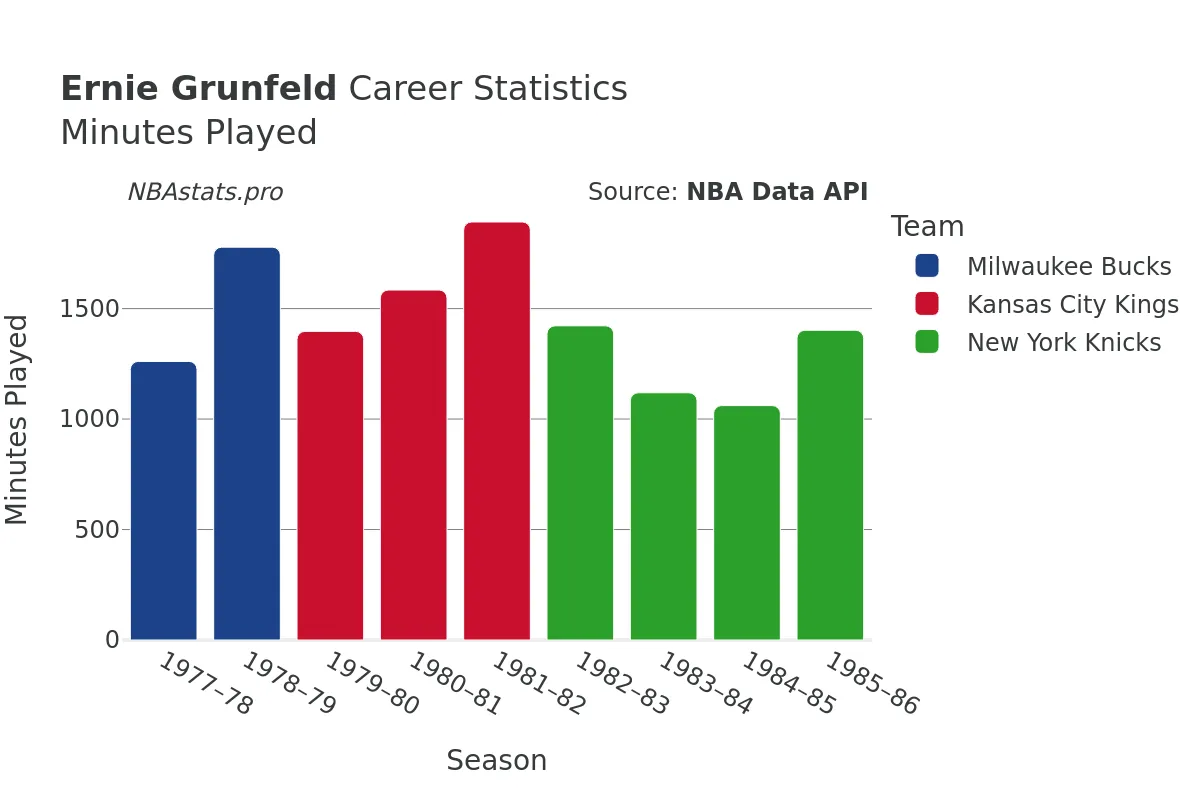 Ernie Grunfeld Minutes–Played Career Chart