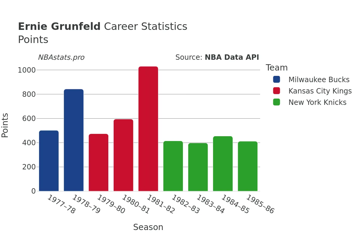 Ernie Grunfeld Points Career Chart