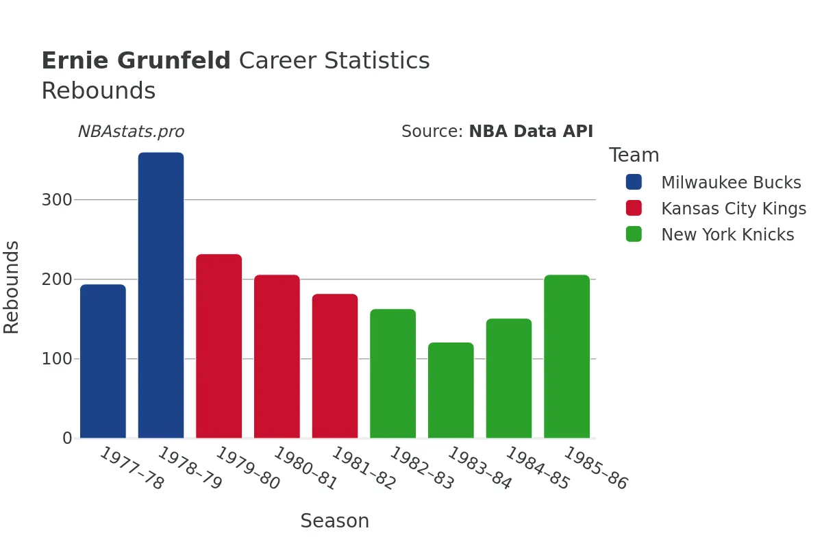 Ernie Grunfeld Rebounds Career Chart