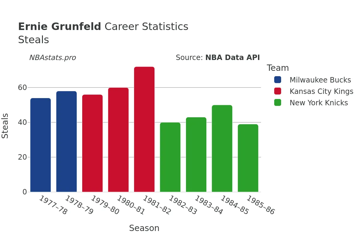 Ernie Grunfeld Steals Career Chart