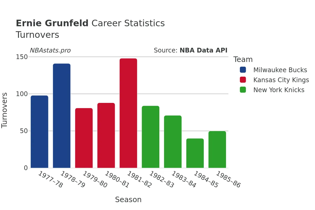 Ernie Grunfeld Turnovers Career Chart