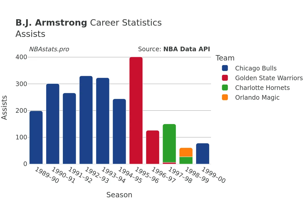 B.J. Armstrong Assists Career Chart