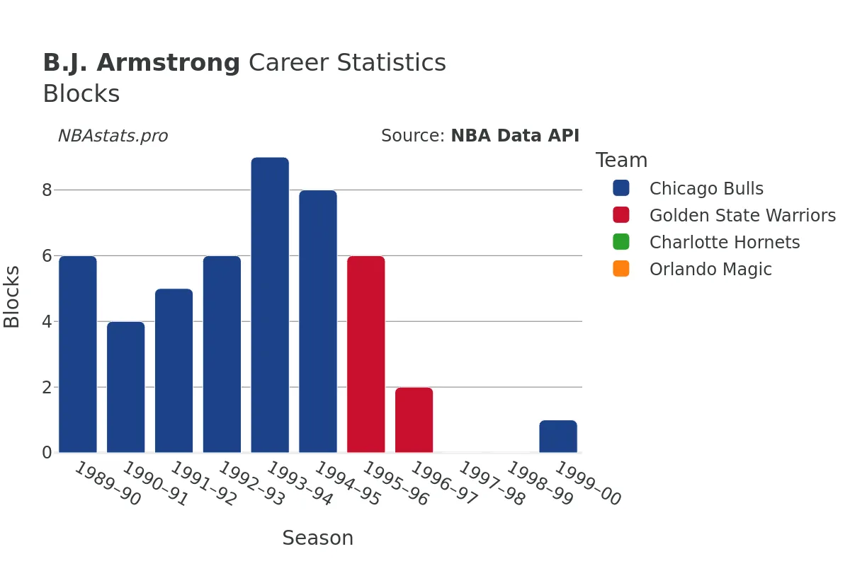 B.J. Armstrong Blocks Career Chart