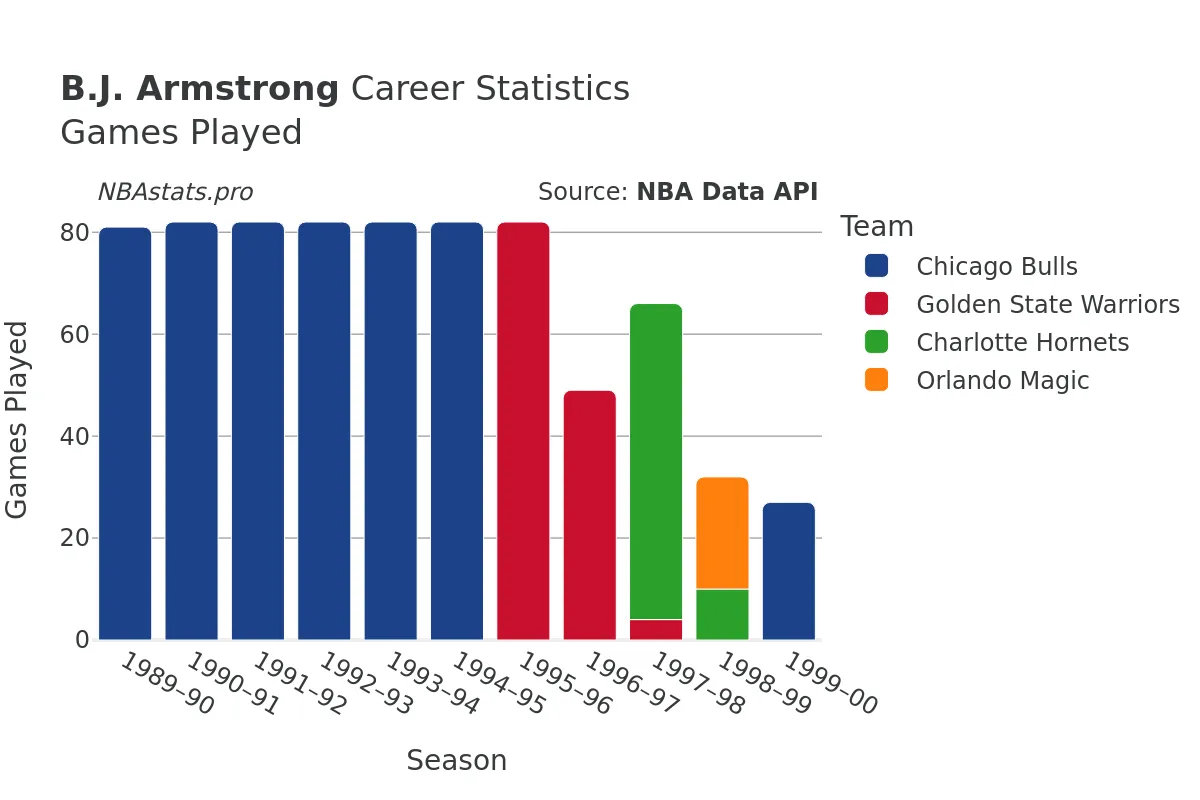 B.J. Armstrong Games–Played Career Chart