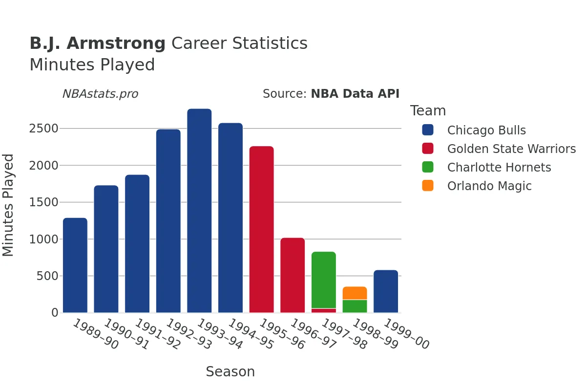 B.J. Armstrong Minutes–Played Career Chart